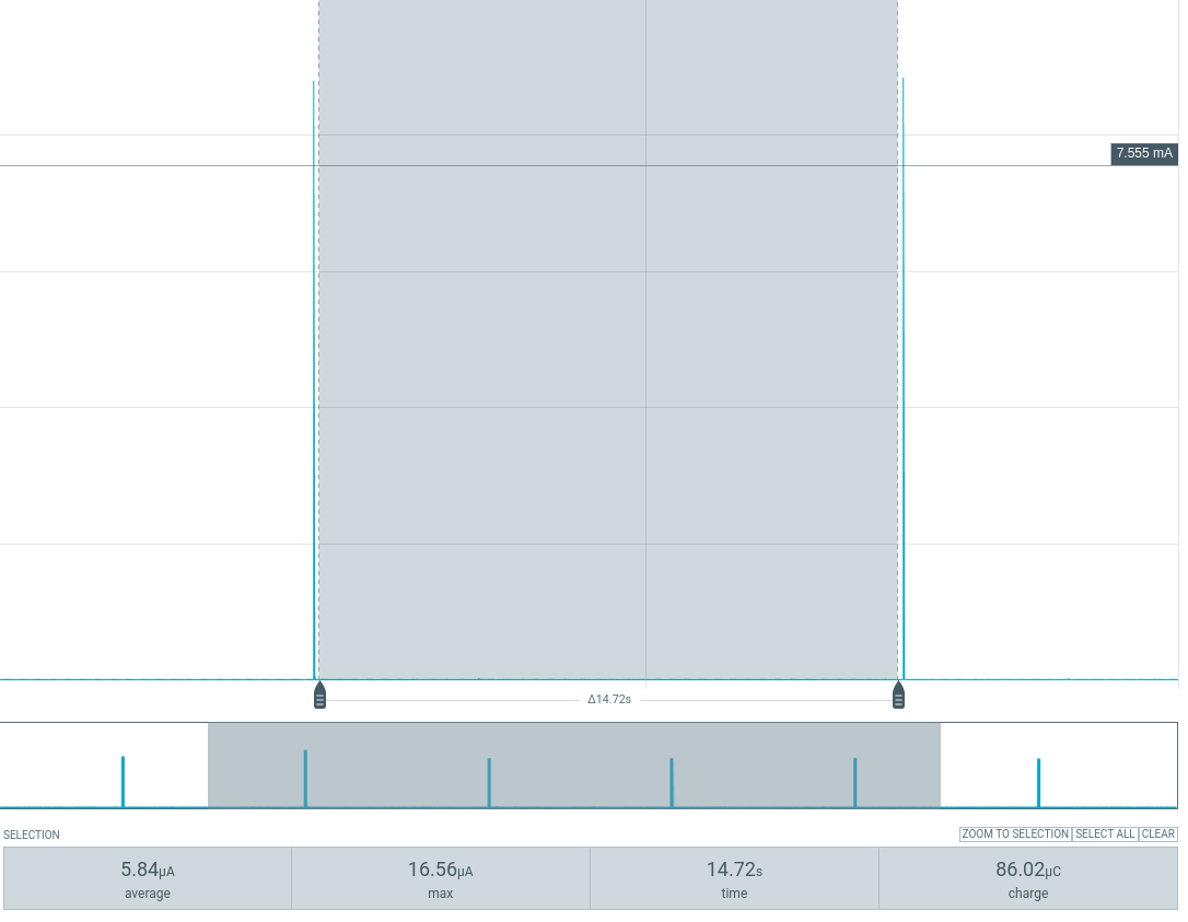 Average current with no polling spikes
